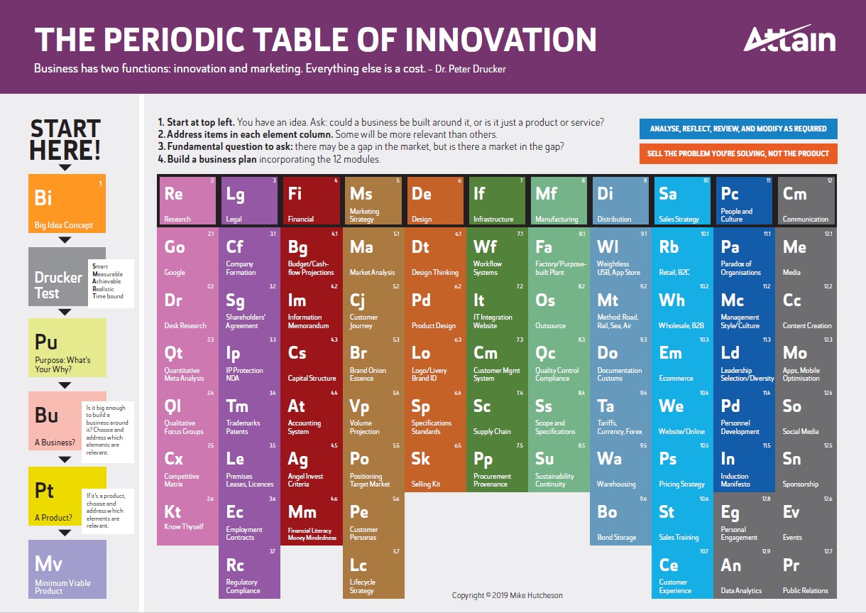 The Periodic Table of Innovation